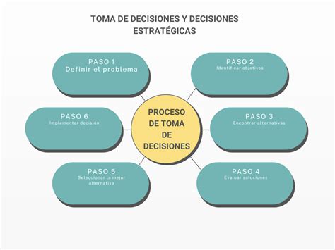 Diagrama de flujo mostrando la toma de decisiones de un emprendedor