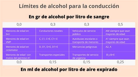 Tabla comparativa de límites de alcohol en sangre y aire espirado