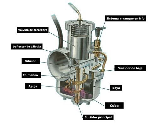 Diagrama de un carburador de motor de dos tiempos