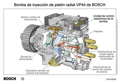 Diagrama de Bosch VP44 con componentes resaltados