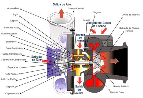 Diagrama de un motor turbocargado