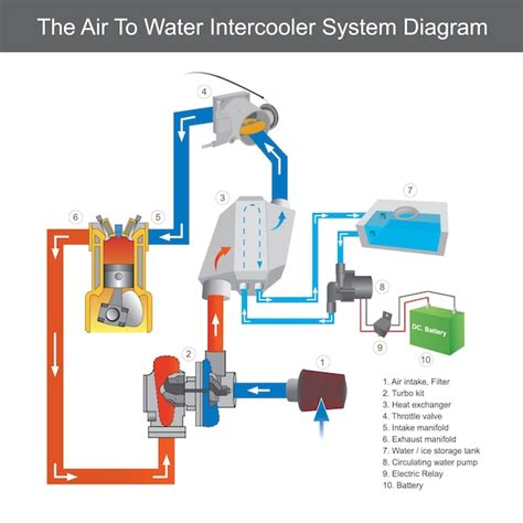 Diagrama del flujo de aire a través de un intercooler