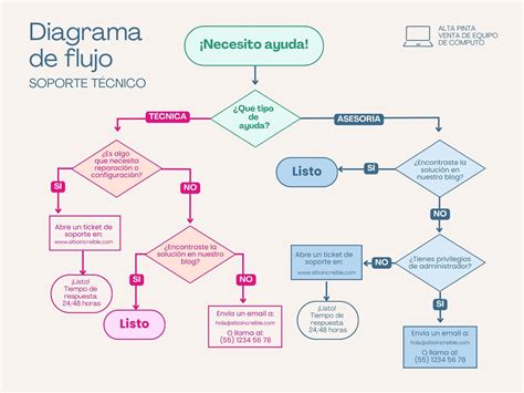 Diagrama de flujo del proceso de cambio de titularidad