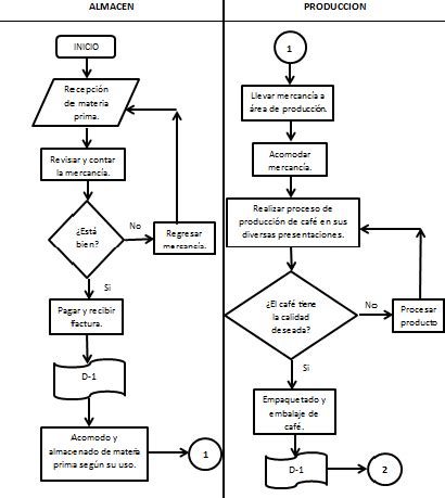 Diagrama de flujo del proceso de catalogación de vehículo histórico