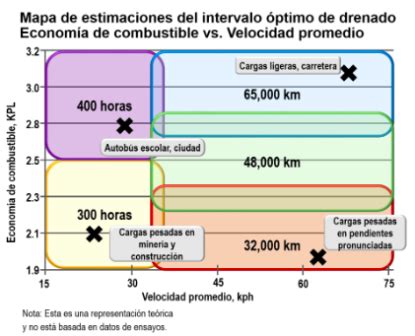 Gráfico comparativo de intervalos de cambio de aceite