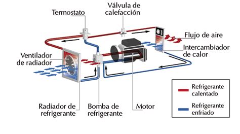 Esquema de un sistema de refrigeración de motor