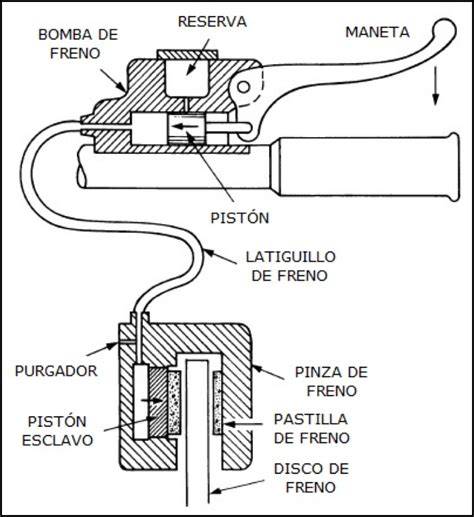Diagrama del sistema de frenos de disco hidráulico de una bicicleta