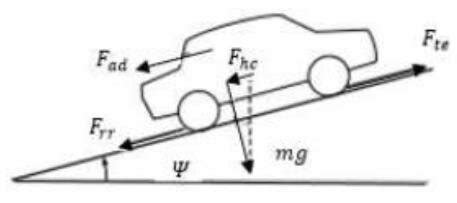 Diagrama de un vehículo subiendo una pendiente pronunciada