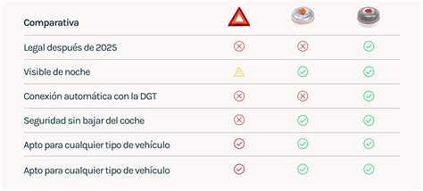 Comparativa visual: Triángulos vs. Baliza V-16