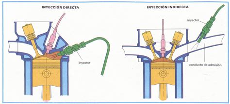 Diagrama comparativo de inyección directa e indirecta
