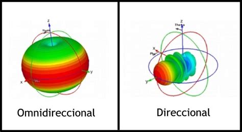 Diagrama de antena WiFi direccional y omnidireccional