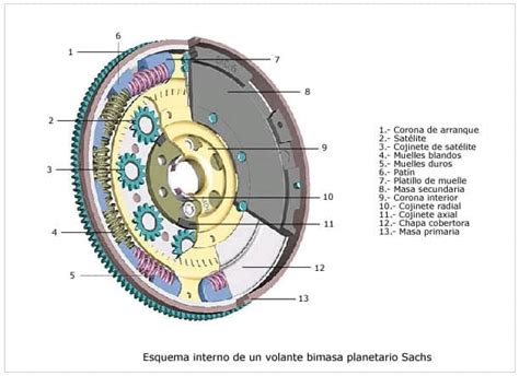 Mecanismo interno de un volante bimasa