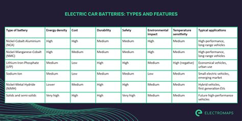 Comparativa de tecnologías de baterías de coche