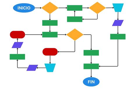 Diagrama de flujo que muestra el ciclo de desarrollo de aplicaciones cliente OPC con y sin servidor de simulación