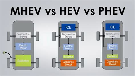 Gráfico comparativo de consumo urbano HEV vs PHEV