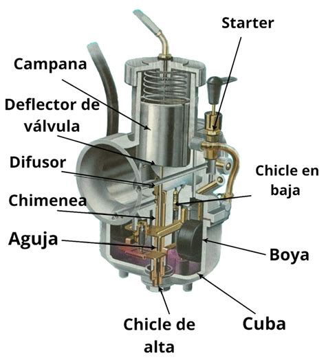 Ilustración detallada de un carburador con sus partes etiquetadas
