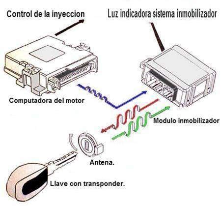 Diagrama de un sistema inmovilizador de coche