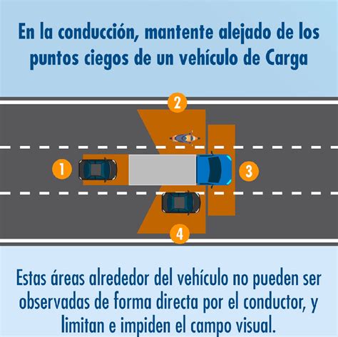 Diagrama mostrando los puntos ciegos en un vehículo y cómo un conductor defensivo debe escanear su entorno