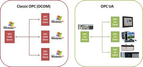 Diagrama de Arquitectura OPC UA