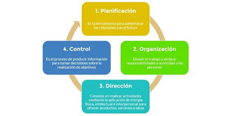 Proceso administrativo