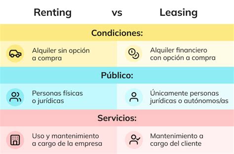Infografía comparativa de Renting, Compra y Leasing