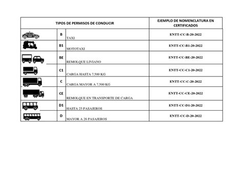 Tabla comparativa de permisos de conducir y sus requisitos
