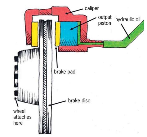 Diagram of a ventilated brake disc