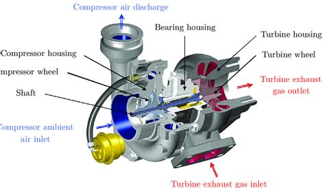 Cross-section diagram of a turbocharger