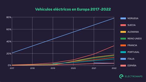 Gráfico de crecimiento de matriculaciones de vehículos eléctricos