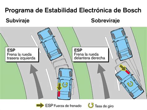 Diagrama de funcionamiento del Control Electrónico de Estabilidad (ESP)