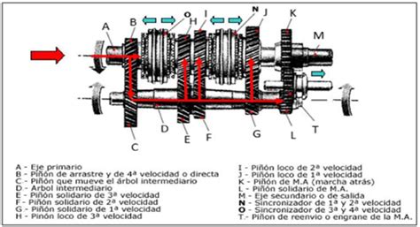 Esquema de una caja de cambios