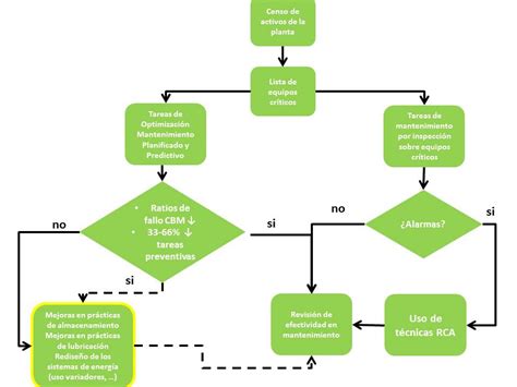 Diagrama de flujo del mantenimiento de un vehículo