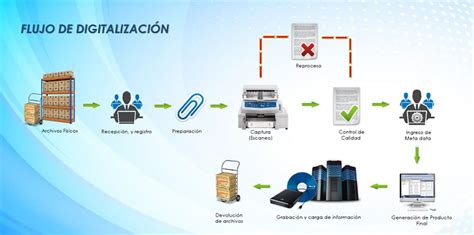 Infografía sobre la digitalización del libro de mantenimiento