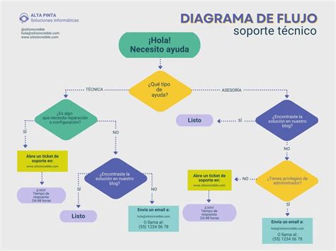 Diagrama de flujo para diagnóstico de claxon