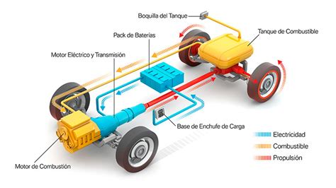Diagrama de un motor híbrido enchufable