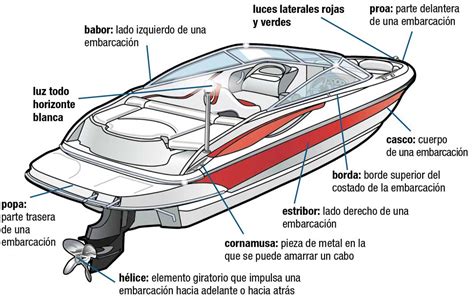 Diagrama de una lancha ballenera con sus partes etiquetadas