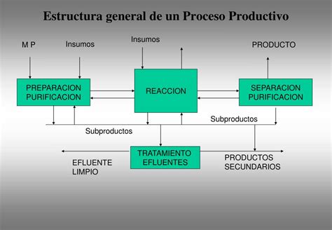 Diagrama simplificado del proceso químico en un catalizador