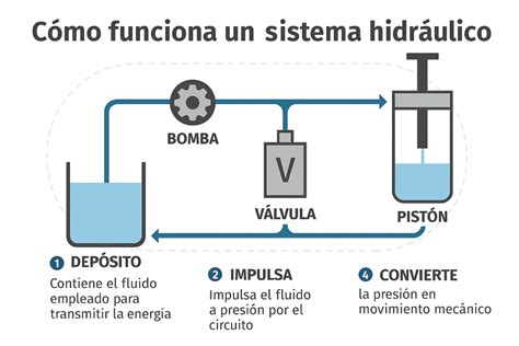 Diagrama que ilustra el funcionamiento del sistema HI-TRACTION de IVECO