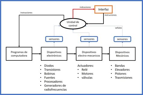 Diagrama de un sistema mecatrónico en un coche