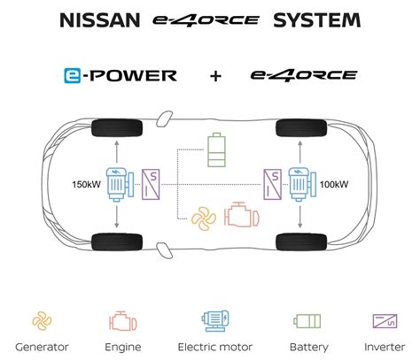 Infografía comparando el sistema 4x4 tradicional con el sistema e-4ORCE de Nissan