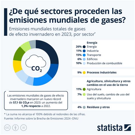 Gráfico de emisiones de gases de un vehículo