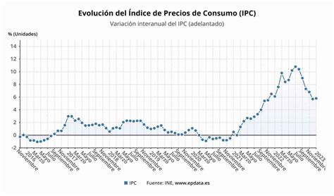 Gráfico de evolución del IPC