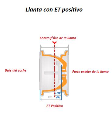 Diagrama explicando el ET de una llanta