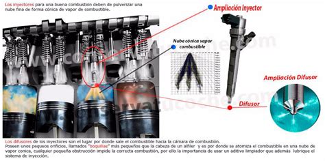 Gráfico comparativo de costes de reparación de inyectores y otros componentes del motor