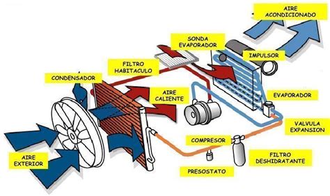 Infografía sobre el funcionamiento del aire acondicionado de un coche