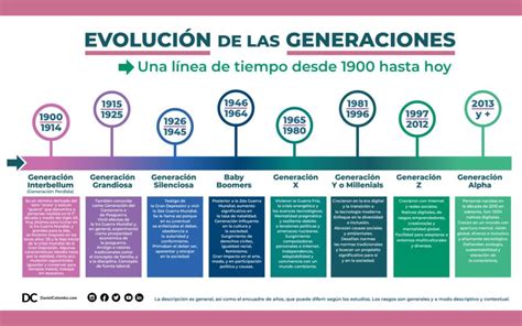Diagrama mostrando la evolución de las generaciones del Mercedes-Benz Actros