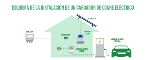 Esquema de carga de un coche eléctrico