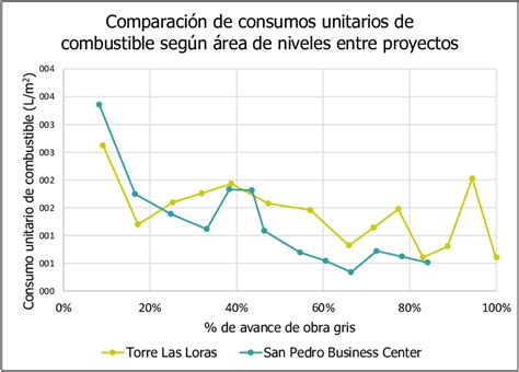 Gráfico comparativo de consumo de combustible