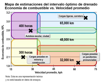 Gráfico comparativo de intervalos de cambio de filtro de gasoil: fabricante vs. entusiastas