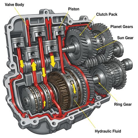 Diagrama de una transmisión automática moderna